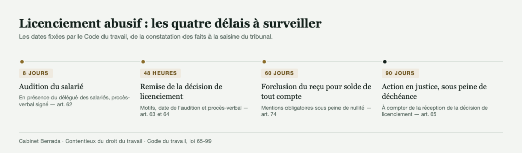 Frise des quatre délais d'un licenciement abusif : audition sous huit jours, décision sous quarante-huit heures, reçu pour solde de tout compte sous soixante jours, action en justice sous quatre-vingt-dix jours