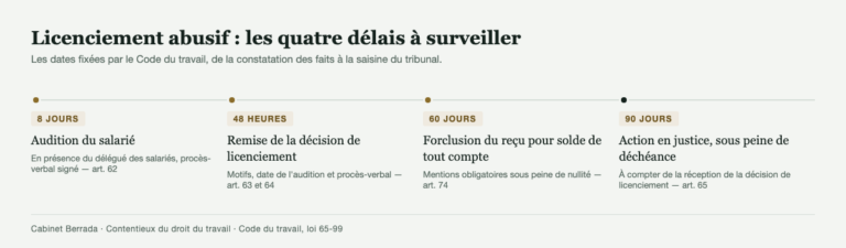 Frise des quatre délais d'un licenciement abusif : audition sous huit jours, décision sous quarante-huit heures, reçu pour solde de tout compte sous soixante jours, action en justice sous quatre-vingt-dix jours