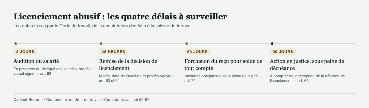 Frise des délais d