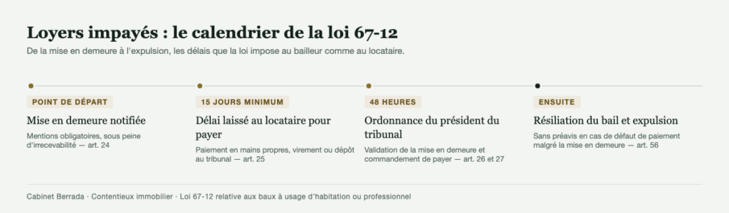 Frise des délais de la procédure pour loyers impayés : mise en demeure, quinze jours pour payer, ordonnance du président sous quarante-huit heures