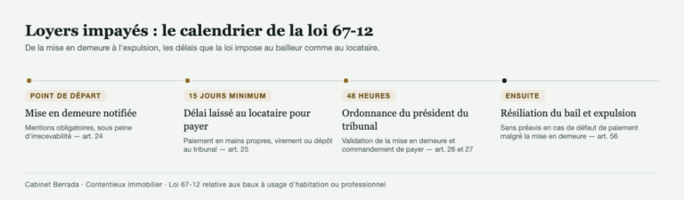 Frise des délais de la procédure pour loyers impayés : mise en demeure, quinze jours pour payer, ordonnance du président sous quarante-huit heures