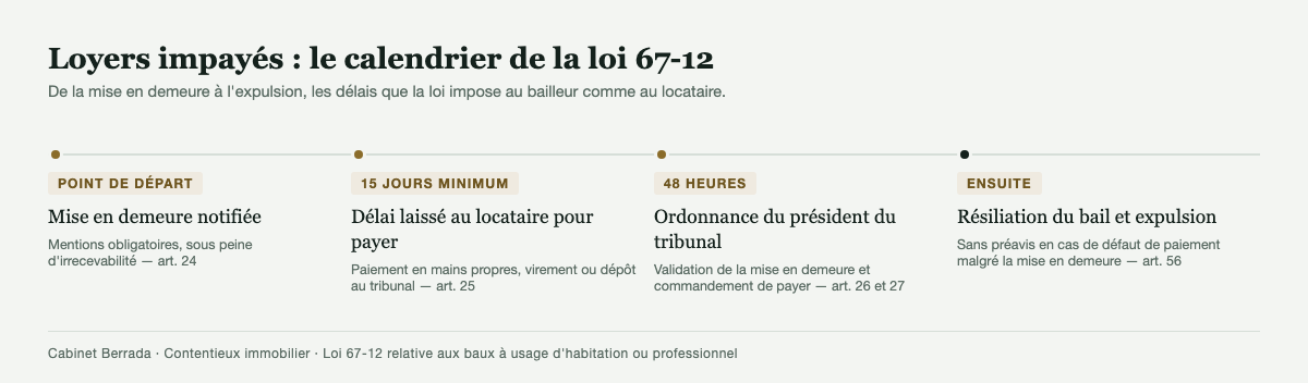 Loyers impayés : les étapes avant d'aller en justice Frise des délais de la procédure pour loyers impayés : mise en demeure, quinze jours pour payer, ordonnance du président sous quarante-huit heures